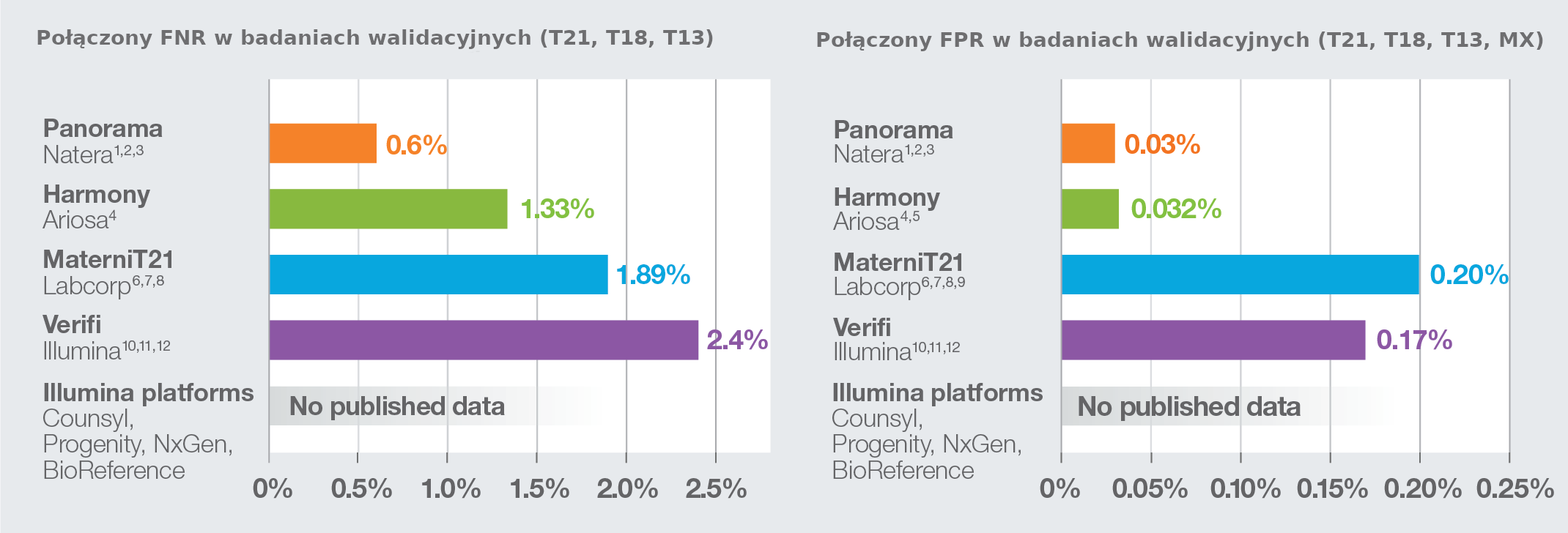 nych (Fpanorama test prenatalny  zmniejsza zarówno współczynniki wyników fałszywie ujemNR), jak i fałszywie dodatnich (FOR) w porównaniu do innych testów prenatalnych